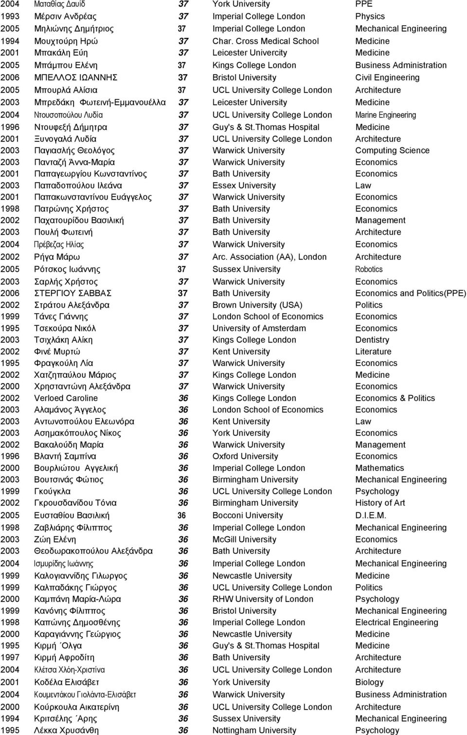 Engineering 2005 Μπουρλά Αλίσια 37 UCL University College London Architecture 2003 Μπρεδάκη Φωτεινή-Εµµανουέλλα 37 Leicester University Medicine 2004 Ντουσοπούλου Λυδία 37 UCL University College