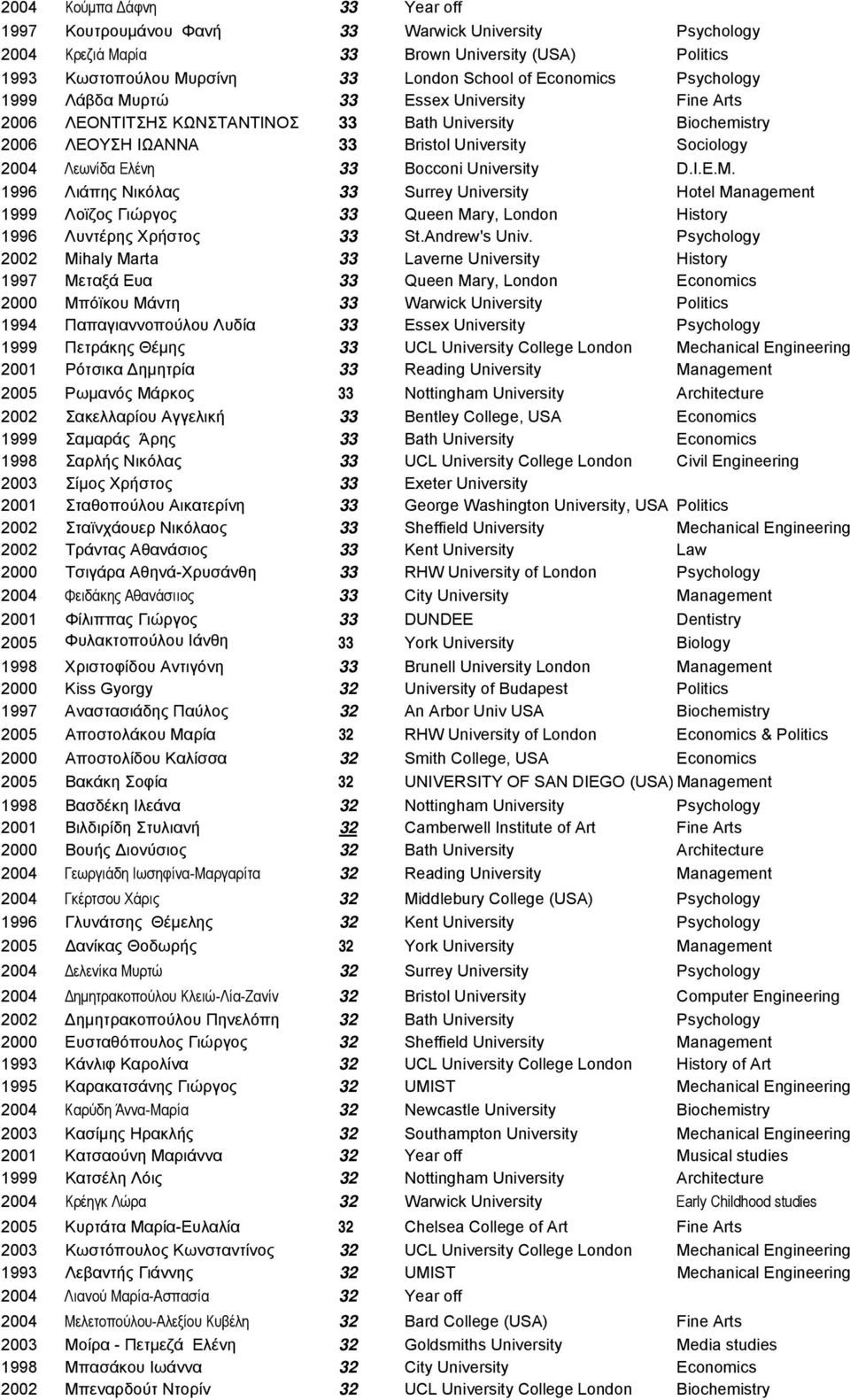 University D.I.E.M. 1996 Λιάπης Νικόλας 33 Surrey University Hotel Management 1999 Λοϊζος Γιώργος 33 Queen Mary, London History 1996 Λυντέρης Χρήστος 33 St.Andrew's Univ.