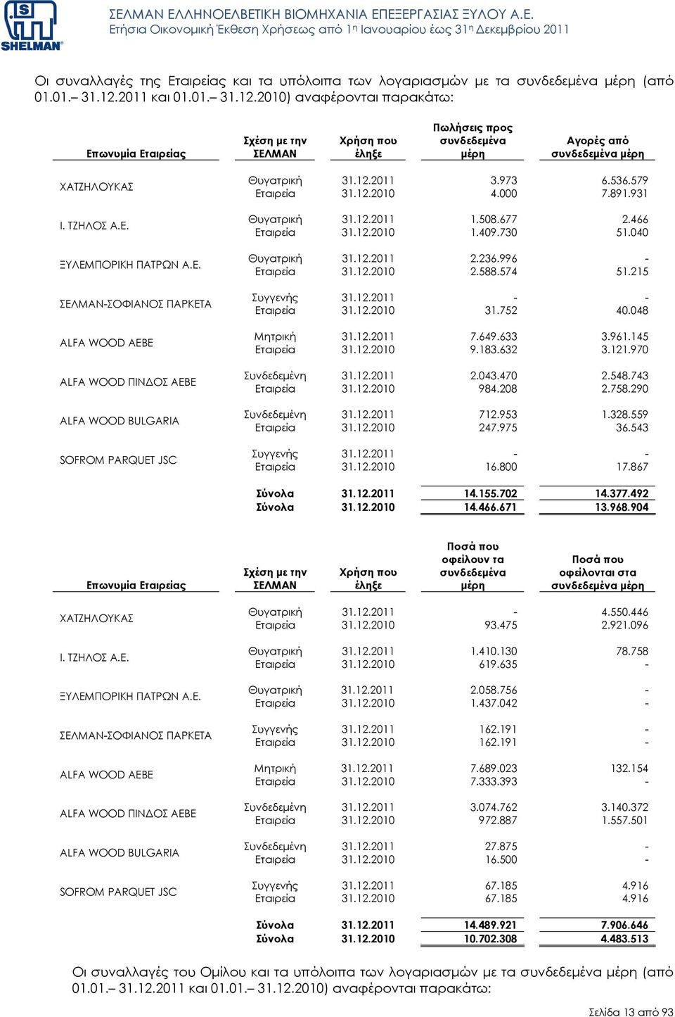 Ε. ΣΕΛΜΑΝ-ΣΟΦΙΑΝΟΣ ΠΑΡΚΕΤΑ ALFA WOOD AEBE ALFA WOOD ΠΙΝ ΟΣ ΑΕΒΕ ALFA WOOD BULGARIA SΟFROM PARQUET JSC Θυγατρική 31.12.2011 3.973 6.536.579 Εταιρεία 31.12.2010 4.000 7.891.931 Θυγατρική 31.12.2011 1.