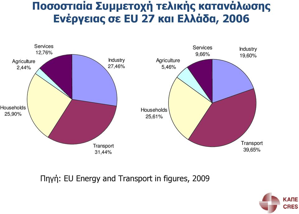 Services 9,66% Industry 19,60% Households 25,90% Households 25,61%