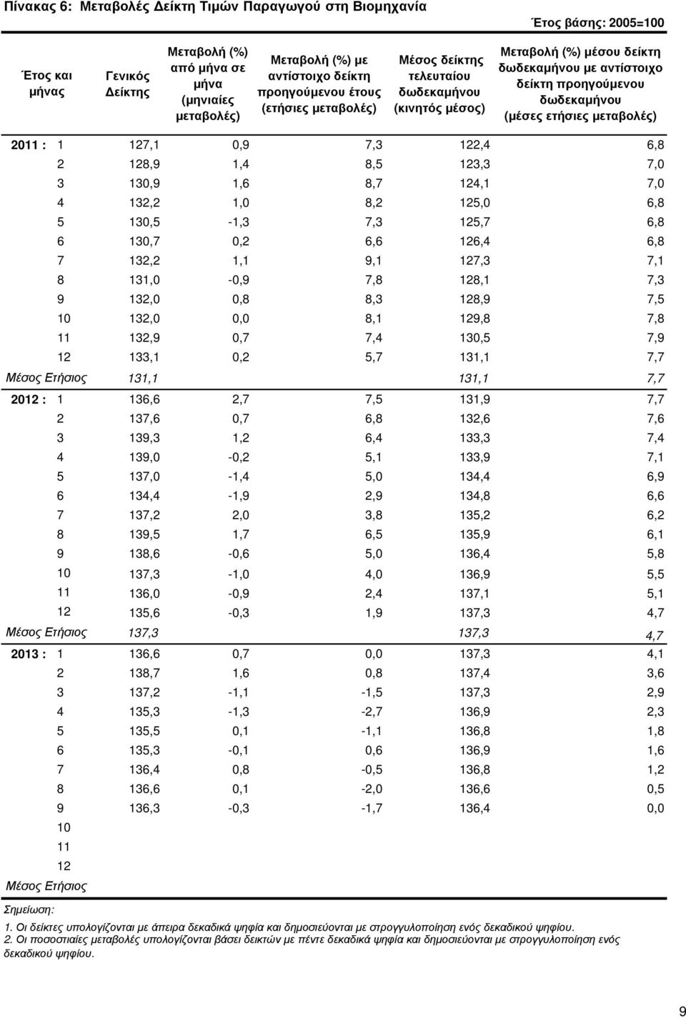 6,8 Μέσος Ετήσιος 2 128,9 1,4 8,5 123,3 7,0 3 0,9 1,6 8,7 124,1 7,0 4 2,2 1,0 8,2 125,0 6,8 5 0,5-1,3 7,3 125,7 6,8 6 0,7 0,2 6,6 126,4 6,8 7 2,2 1,1 9,1 127,3 7,1 8 1,0-0,9 7,8 128,1 7,3 9 2,0 0,8