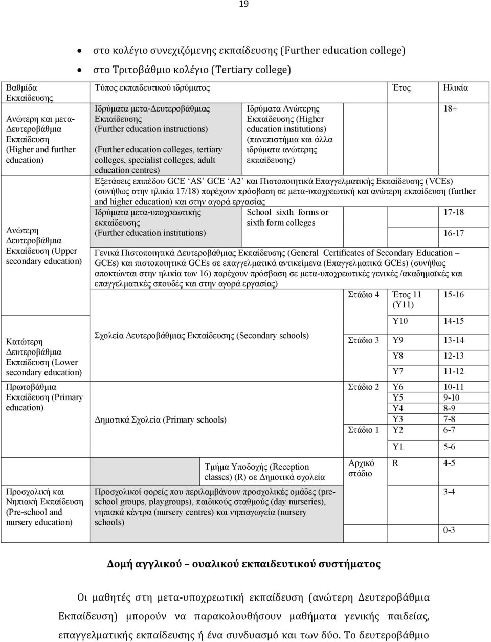 στο Τριτοβάθμιο κολέγιο (Tertiary college) Τύπος εκπαιδευτικού ιδρύματος Έτος Ηλικία Ιδρύματα μετα-δευτεροβάθμιας Εκπαίδευσης (Further education instructions) (Further education colleges, tertiary