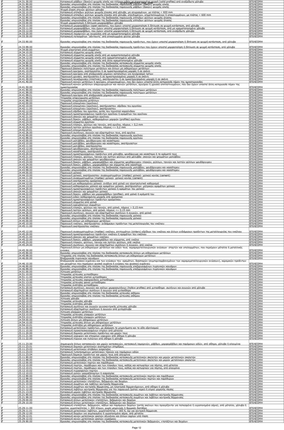 00.00 Ψυχρή έλαση στενών φύλλων χάλυβα Γ 24.32.10.00 Κατασκευή επίπεδων φύλλων ψυχρής έλασης από χάλυβα, μη επιχρισμένων, με πλάτος < 600 mm Γ 24.32.20.