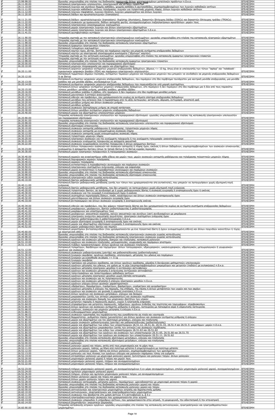 11.12.00 Κατασκευή λϋχνιών magnetron, λυχνιών klystron, λυχνιών μικροκυμάτων και άλλων λυχνιών Γ 26.11.20.00 Κατασκευή διόδων και κρυσταλλολυχνιών (transistors) Γ 26.11.21.