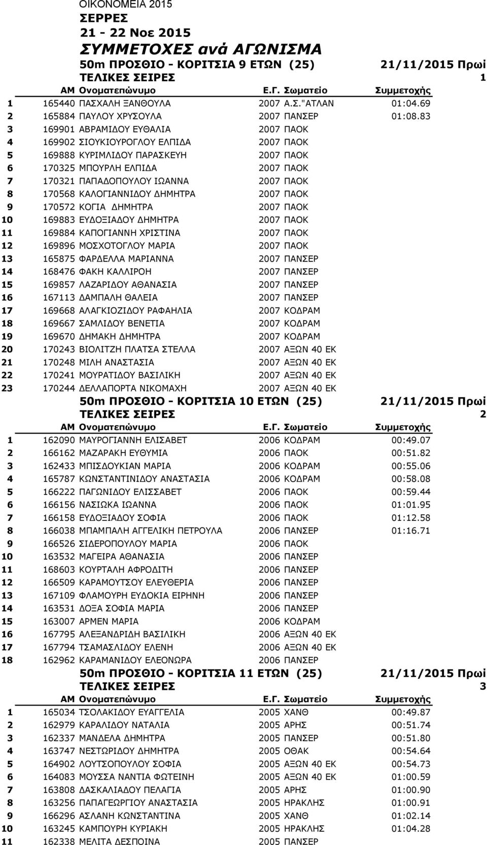 83 3 169901 ΑΒΡΑΜΙΔΟΥ ΕΥΘΑΛΙΑ 2007 ΠΑΟΚ 4 169902 ΣΙΟΥΚΙΟΥΡΟΓΛΟΥ ΕΛΠΙΔΑ 2007 ΠΑΟΚ 5 169888 ΚΥΡΙΜΛΙΔΟΥ ΠΑΡΑΣΚΕΥΗ 2007 ΠΑΟΚ 6 170325 ΜΠΟΥΡΛΗ ΕΛΠΙΔΑ 2007 ΠΑΟΚ 7 170321 ΠΑΠΑΔΟΠΟΥΛΟΥ ΙΩΑΝΝΑ 2007 ΠΑΟΚ 8