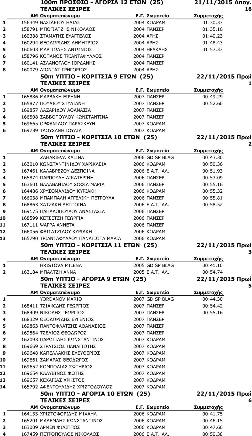 33 6 158796 ΚΟΠΑΝΟΣ ΤΡΙΑΝΤΑΦΥΛΛΟΣ 2004 ΠΑΝΣΕΡ 7 160141 ΑΣΛΑΝΟΓΛΟΥ ΙΟΡΔΑΝΗΣ 2004 ΠΑΝΣΕΡ 8 160079 ΛΙΟΝΤΑΣ ΓΡΗΓΟΡΙΟΣ 2004 ΑΡΗΣ 50m ΥΠΤΙΟ - ΚΟΡΙΤΣΙΑ 9 ΕΤΩΝ (25) ΤΕΛΙΚΕΣ ΣΕΙΡΕΣ 1 1 165886 ΜΑΡΒΑΚΗ ΕΙΡΗΝΗ