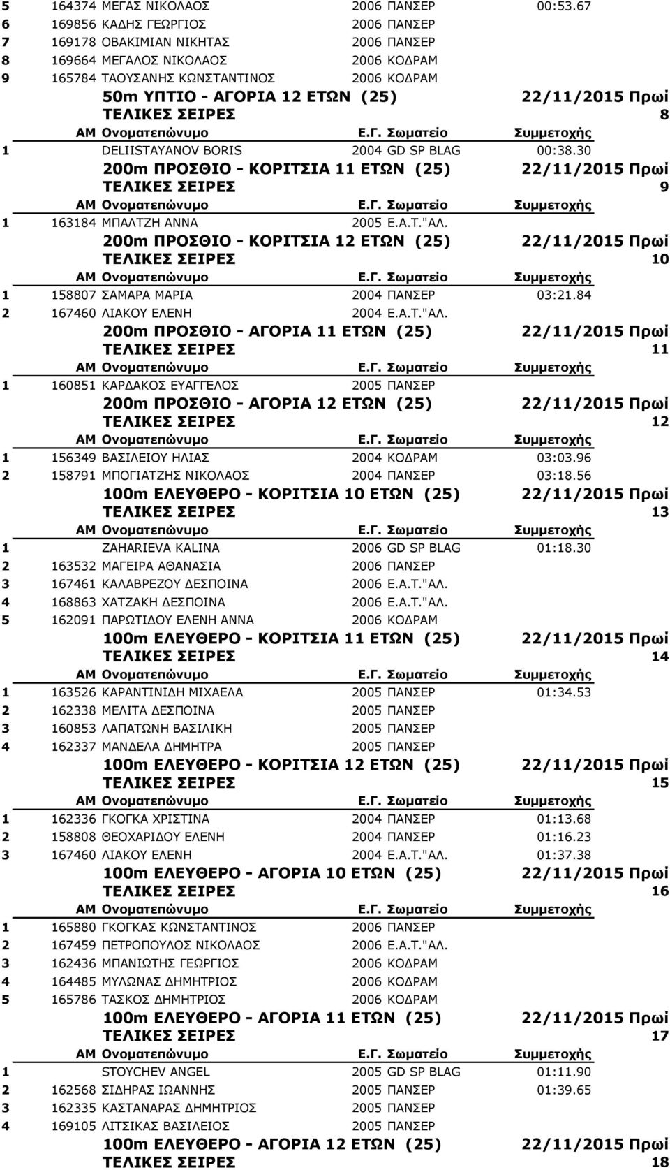 ΣΕΙΡΕΣ 8 1 DELIISTAYANOV BORIS 2004 GD SP BLAG 00:38.30 200m ΠΡΟΣΘΙΟ - ΚΟΡΙΤΣΙΑ 11 ΕΤΩΝ (25) ΤΕΛΙΚΕΣ ΣΕΙΡΕΣ 9 1 163184 ΜΠΑΛΤΖΗ ΑΝΝΑ 2005 Ε.Α.Τ."ΑΛ.