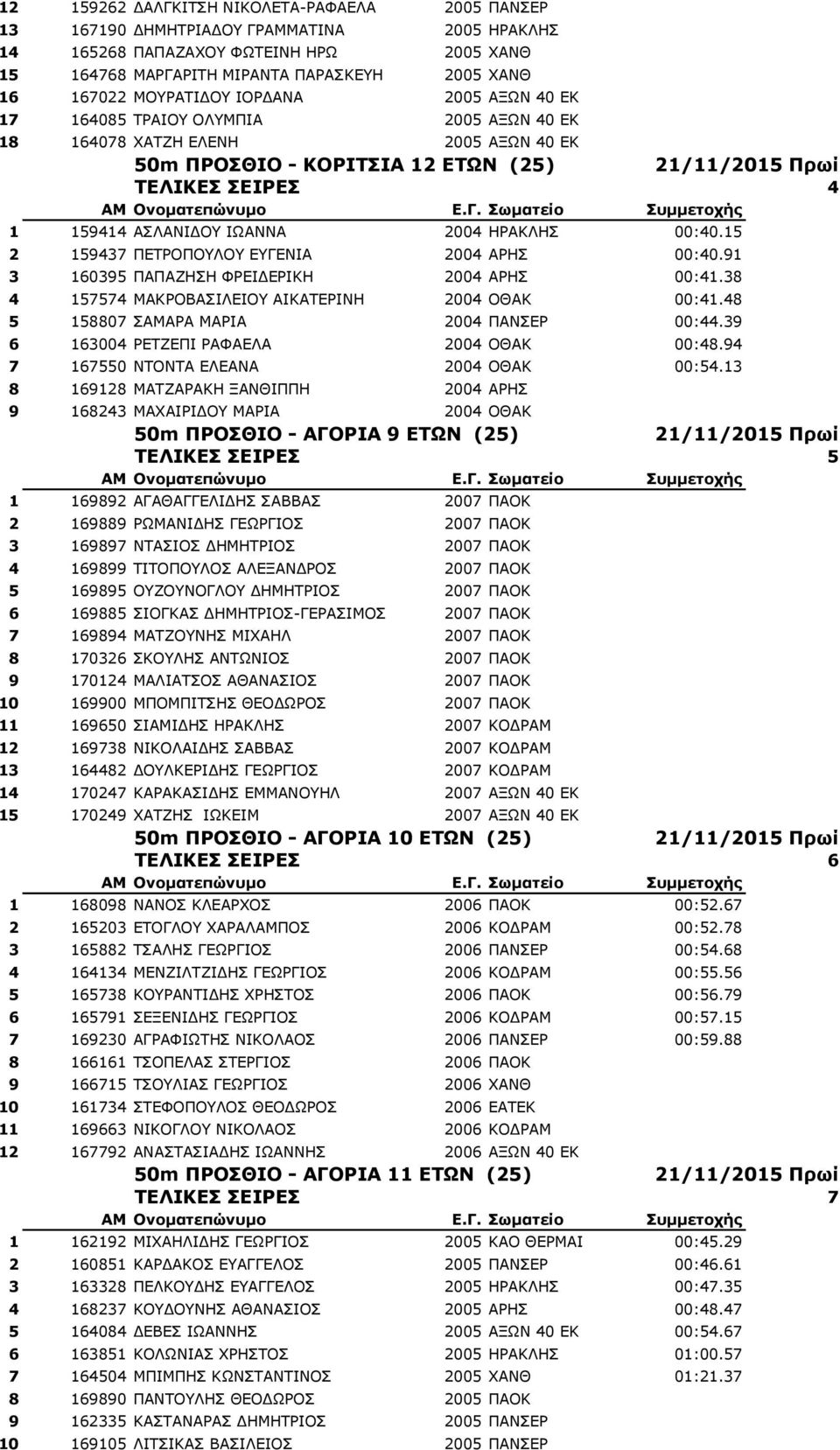 ΑΣΛΑΝΙΔΟΥ ΙΩΑΝΝΑ 2004 ΗΡΑΚΛΗΣ 00:40.15 2 159437 ΠΕΤΡΟΠΟΥΛΟΥ ΕΥΓΕΝΙΑ 2004 ΑΡΗΣ 00:40.91 3 160395 ΠΑΠΑΖΗΣΗ ΦΡΕΙΔΕΡΙΚΗ 2004 ΑΡΗΣ 00:41.38 4 157574 ΜΑΚΡΟΒΑΣΙΛΕΙΟΥ ΑΙΚΑΤΕΡΙΝΗ 2004 ΟΘΑΚ 00:41.