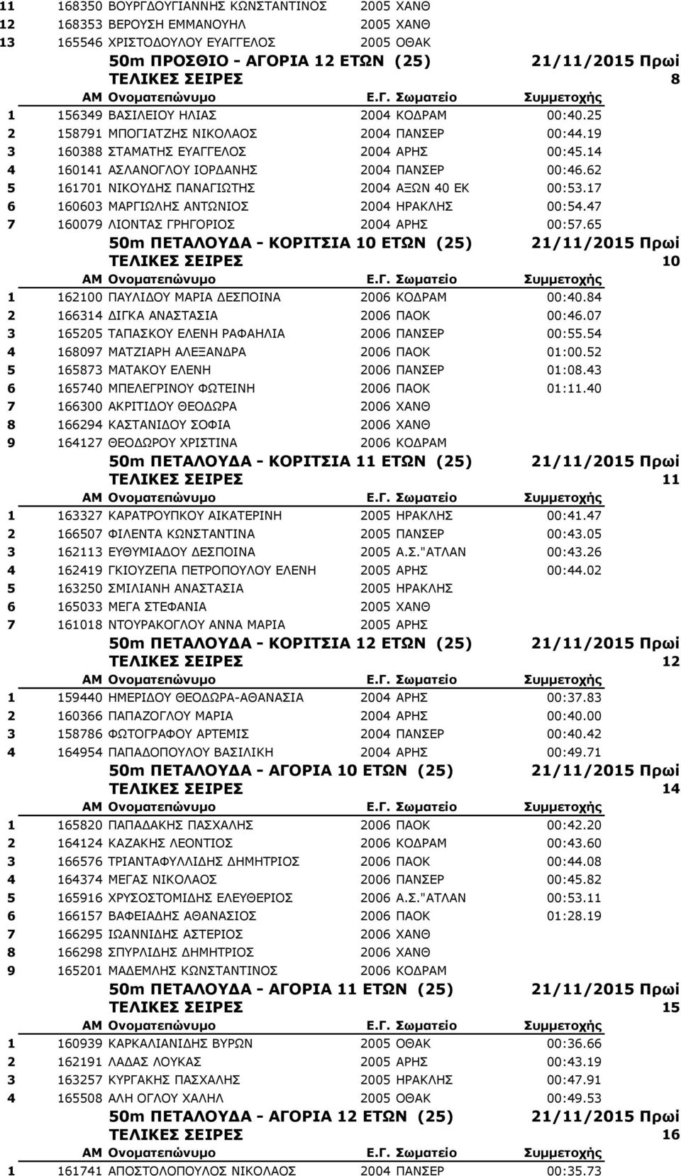 62 5 161701 ΝΙΚΟΥΔΗΣ ΠΑΝΑΓΙΩΤΗΣ 2004 ΑΞΩΝ 40 ΕΚ 00:53.17 6 160603 ΜΑΡΓΙΩΛΗΣ ΑΝΤΩΝΙΟΣ 2004 ΗΡΑΚΛΗΣ 00:54.47 7 160079 ΛΙΟΝΤΑΣ ΓΡΗΓΟΡΙΟΣ 2004 ΑΡΗΣ 00:57.