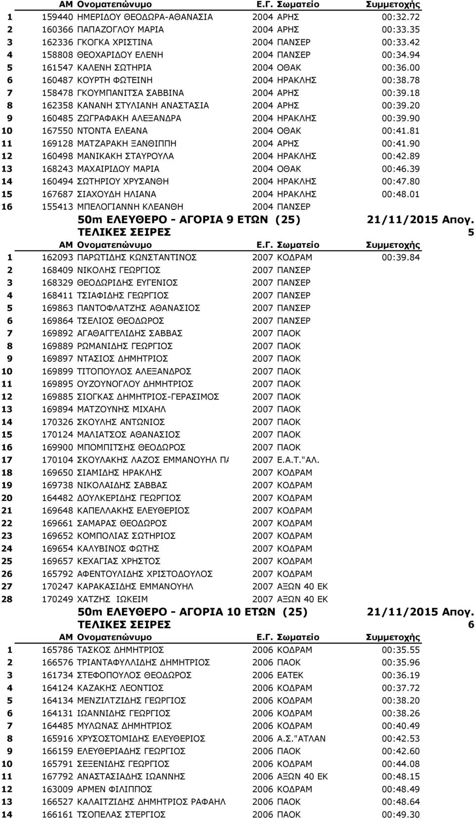 20 9 160485 ΖΩΓΡΑΦΑΚΗ ΑΛΕΞΑΝΔΡΑ 2004 ΗΡΑΚΛΗΣ 00:39.90 10 167550 ΝΤΟΝΤΑ ΕΛΕΑΝΑ 2004 ΟΘΑΚ 00:41.81 11 169128 ΜΑΤΖΑΡΑΚΗ ΞΑΝΘΙΠΠΗ 2004 ΑΡΗΣ 00:41.90 12 160498 ΜΑΝΙΚΑΚΗ ΣΤΑΥΡΟΥΛΑ 2004 ΗΡΑΚΛΗΣ 00:42.