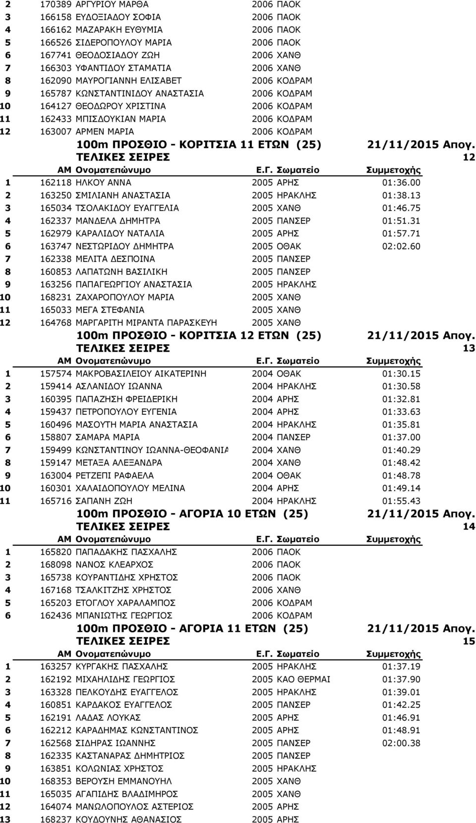 ΑΡΜΕΝ ΜΑΡΙΑ 2006 ΚΟΔΡΑΜ 100m ΠΡΟΣΘΙΟ - ΚΟΡΙΤΣΙΑ 11 ΕΤΩΝ (25) 21/11/2015 Απογ. ΤΕΛΙΚΕΣ ΣΕΙΡΕΣ 12 1 162118 ΗΛΚΟΥ ΑΝΝΑ 2005 ΑΡΗΣ 01:36.00 2 163250 ΣΜΙΛΙΑΝΗ ΑΝΑΣΤΑΣΙΑ 2005 ΗΡΑΚΛΗΣ 01:38.