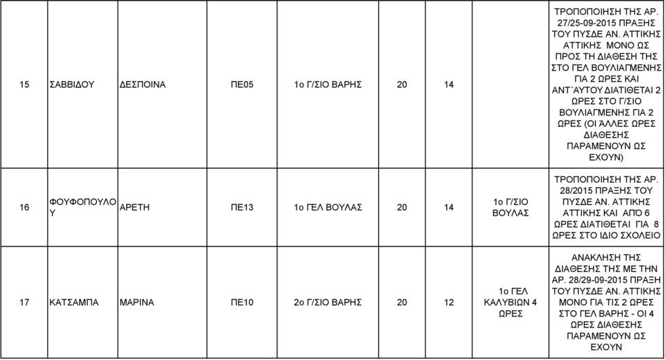 ΩΡΕΣ (ΟΙ ΆΛΛΕΣ ΩΡΕΣ ΔΙΑΘΕΣΗΣ ΠΑΡΑΜΕΝΟΥΝ ΩΣ ΕΧΟΥΝ) 16 ΦΟΥΦΟΠΟΥΛΟ Υ ΑΡΕΤΗ ΠΕ13 1ο ΓΕΛ ΒΟΥΛΑΣ 20 14 1ο Γ/ΣΙΟ ΒΟΥΛΑΣ ΤΗΣ ΑΡ. 28/2015 ΠΡΑΞΗΣ ΤΟΥ ΠΥΣΔΕ ΑΝ.