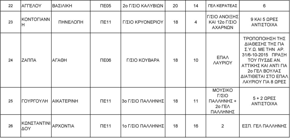 ΛΑΥΡΙΟΥ ΜΟΥΣΙΚΟ Γ/ΣΙΟ ΠΑΛΛΗΝΗΣ + 2ο ΓΕΛ ΠΑΛΛΗΝΗΣ ΤΗΣ ΔΙΑΘΕΣΗΣ ΤΗΣ ΓΙΑ Σ.Υ.Ω. ΜΕ ΤΗΝ ΑΡ.