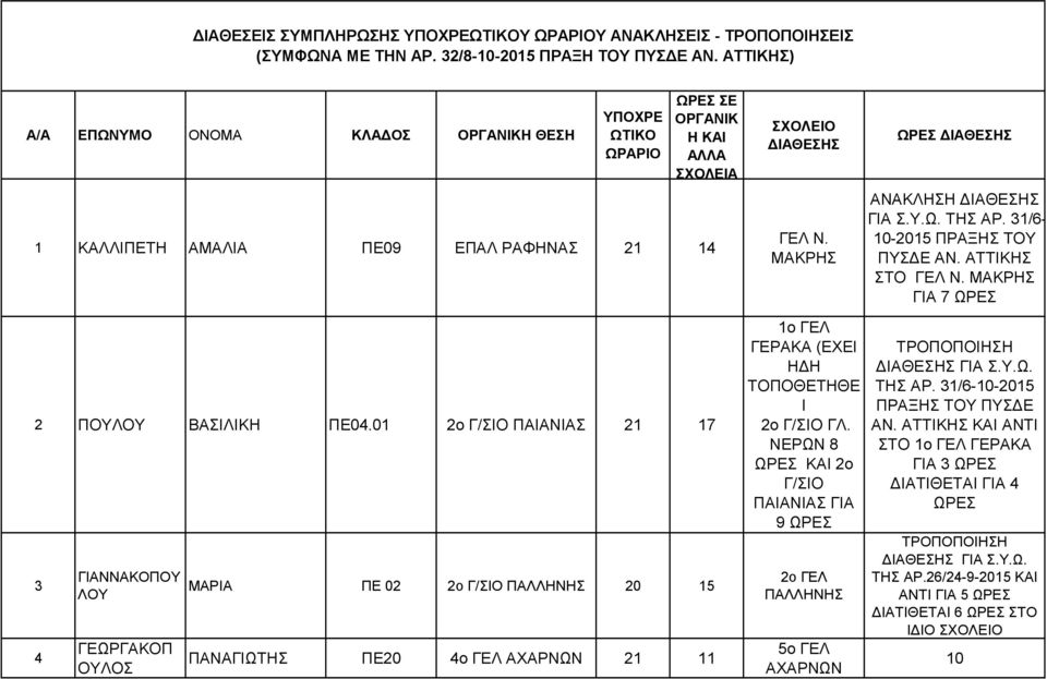 ΜΑΚΡΗΣ ΩΡΕΣ ΔΙΑΘΕΣΗΣ ΑΝΑΚΛΗΣΗ ΔΙΑΘΕΣΗΣ ΓΙΑ Σ.Υ.Ω. ΤΗΣ ΑΡ. 31/6-10-2015 ΠΡΑΞΗΣ ΤΟΥ ΠΥΣΔΕ ΑΝ. ΑΤΤΙΚΗΣ ΣΤΟ ΓΕΛ Ν. ΜΑΚΡΗΣ ΓΙΑ 7 ΩΡΕΣ 2 ΠΟΥΛΟΥ ΒΑΣΙΛΙΚΗ ΠΕ04.