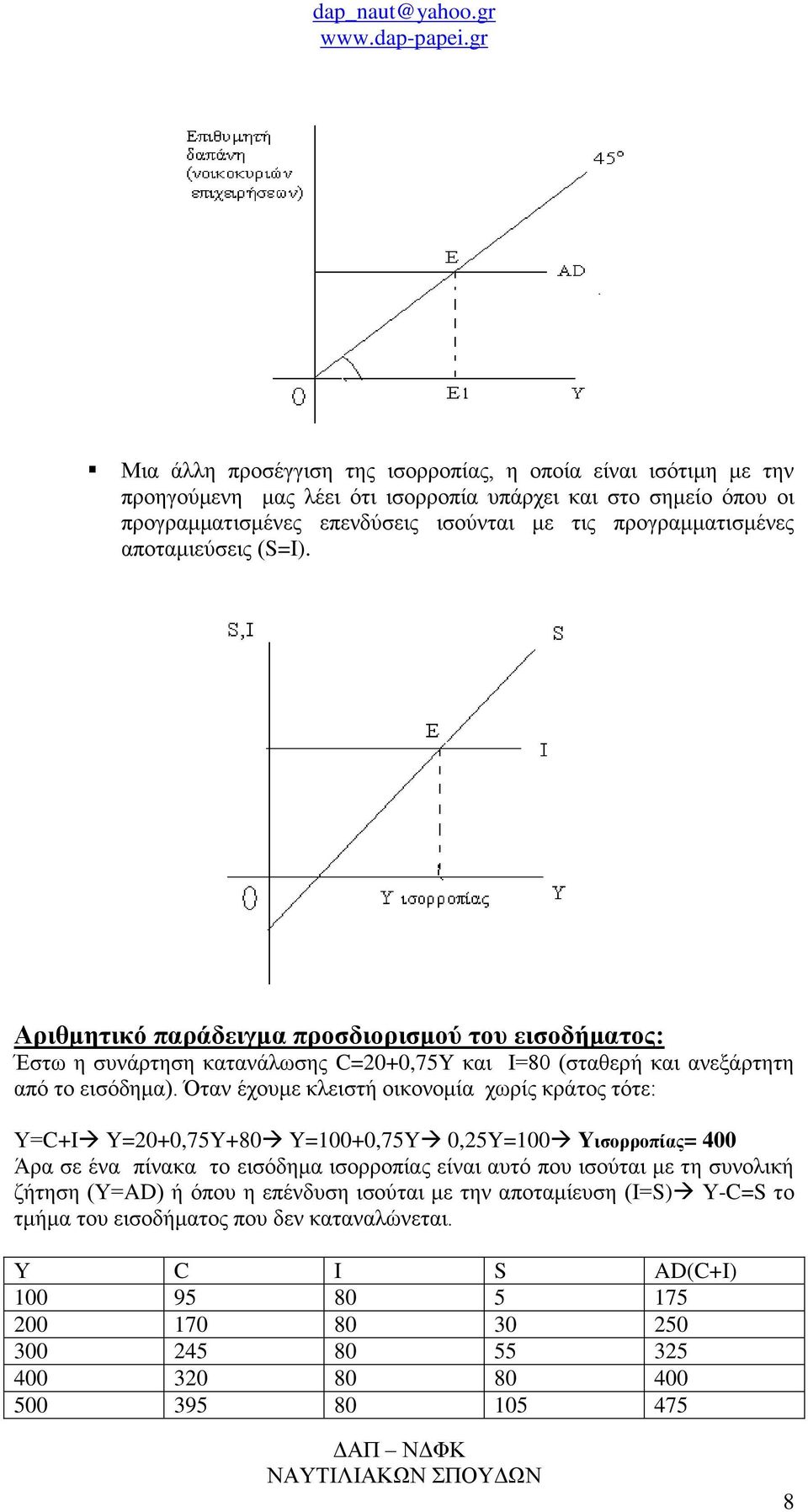 Όταν έχουμε κλειστή οικονομία χωρίς κράτος τότε: Υ=C+I Y=20+0,75Y+80 Y=100+0,75Y 0,25Y=100 Yισορροπίας= 400 Άρα σε ένα πίνακα το εισόδημα ισορροπίας είναι αυτό που ισούται με τη συνολική