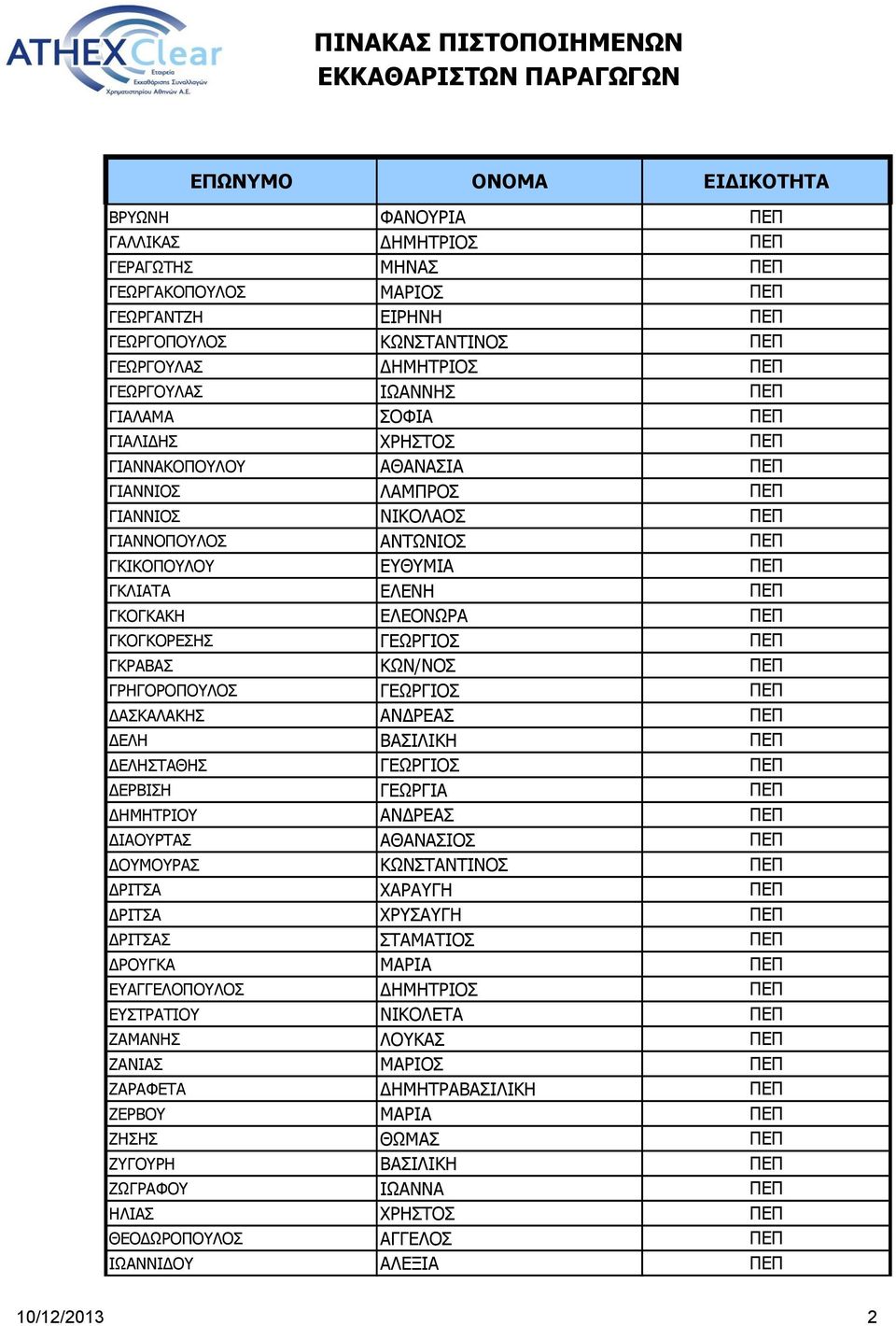 ΓΚΟΓΚΟΡΕΣΗΣ ΓΕΩΡΓΙΟΣ ΠΕΠ ΓΚΡΑΒΑΣ ΚΩΝ/ΝΟΣ ΠΕΠ ΓΡΗΓΟΡΟΠΟΥΛΟΣ ΓΕΩΡΓΙΟΣ ΠΕΠ ΔΑΣΚΑΛΑΚΗΣ ΑΝΔΡΕΑΣ ΠΕΠ ΔΕΛΗ ΒΑΣΙΛΙΚΗ ΠΕΠ ΔΕΛΗΣΤΑΘΗΣ ΓΕΩΡΓΙΟΣ ΠΕΠ ΔΕΡΒΙΣΗ ΓΕΩΡΓΙΑ ΠΕΠ ΔΗΜΗΤΡΙΟΥ ΑΝΔΡΕΑΣ ΠΕΠ ΔΙΑΟΥΡΤΑΣ ΑΘΑΝΑΣΙΟΣ