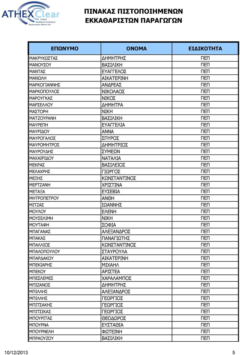 ΜΕΞΗΣ ΚΩΝΣΤΑΝΤΙΝΟΣ ΠΕΠ ΜΕΡΤΖΑΝΗ ΧΡΙΣΤΙΝΑ ΠΕΠ ΜΕΤΑΞΑ ΕΥΣΕΒΙΑ ΠΕΠ ΜΗΤΡΟΠΕΤΡΟΥ ΑΝΘΗ ΠΕΠ ΜΙΤΖΑΣ ΙΩΑΝΝΗΣ ΠΕΠ ΜΟΥΛΟΥ ΕΛΕΝΗ ΠΕΠ ΜΟΥΣΕΛΙΜΗ ΝΙΚΗ ΠΕΠ ΜΟΥΤΑΦΗ ΣΟΦΙΑ ΠΕΠ ΜΠΑΓΑΝΑΣ ΑΛΕΞΑΝΔΡΟΣ ΠΕΠ ΜΠΑΚΑΣ ΠΑΝΑΓΙΩΤΗΣ