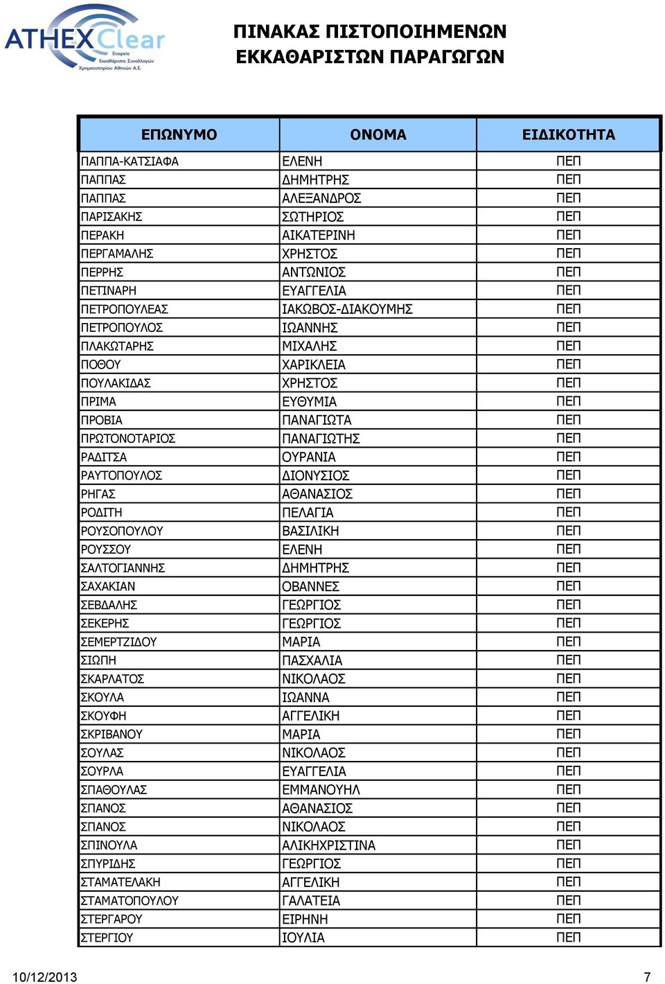 ΡΑΥΤΟΠΟΥΛΟΣ ΔΙΟΝΥΣΙΟΣ ΠΕΠ ΡΗΓΑΣ ΑΘΑΝΑΣΙΟΣ ΠΕΠ ΡΟΔΙΤΗ ΠΕΛΑΓΙΑ ΠΕΠ ΡΟΥΣΟΠΟΥΛΟΥ ΒΑΣΙΛΙΚΗ ΠΕΠ ΡΟΥΣΣΟΥ ΕΛΕΝΗ ΠΕΠ ΣΑΛΤΟΓΙΑΝΝΗΣ ΔΗΜΗΤΡΗΣ ΠΕΠ ΣΑΧΑΚΙΑΝ ΟΒΑΝΝΕΣ ΠΕΠ ΣΕΒΔΑΛΗΣ ΓΕΩΡΓΙΟΣ ΠΕΠ ΣΕΚΕΡΗΣ ΓΕΩΡΓΙΟΣ ΠΕΠ