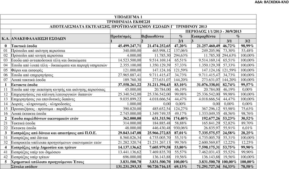 785,30 294,63% 11.785,30 294,63% 100,00% 03 Εσοδα από ανταποδοτικά τέλη και δικαιώματα 14.523.500,00 9.514.169,14 65,51% 9.514.169,14 65,51% 100,00% 04 Έσοδα από λοιπά τέλη - δικαιώματα και παροχή υπηρεσιών 2.