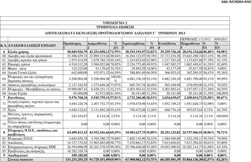 643.498,74 67,12% 96,18% 61 Αμοιβές αιρετών και τρίτων 1.975.414,95 1.879.785,33 95,16% 1.243.653,05 62,96% 1.217.183,45 1.133.651,60 57,39% 91,15% 62 Παροχές τρίτων 4.516.512,20 3.560.