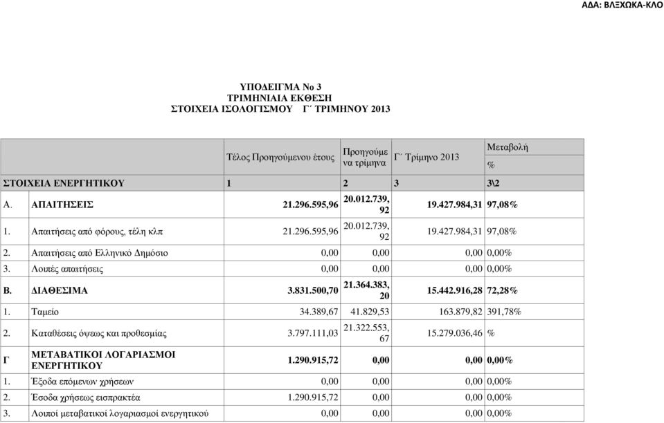 Λοιπές απαιτήσεις 0,00 0,00 0,00 0,00% Β. ΔΙΑΘΕΣΙΜΑ 3.831.500,70 21.364.383, 20 15.442.916,28 72,28% 1. Ταμείο 34.389,67 41.829,53 163.879,82 391,78% 2. Καταθέσεις όψεως και προθεσμίας 3.797.