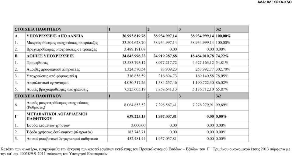 163,12 54,81% 2. Αμοιβές προσωπικού πληρωτέες 1.324.570,54 83.909,23 253.992,77 302,70% 3. Υποχρεώσεις από φόρους τέλη 316.858,59 216.694,73 169.140,58 78,05% 4. Ασφαλιστικοί οργανισμοί 4.030.