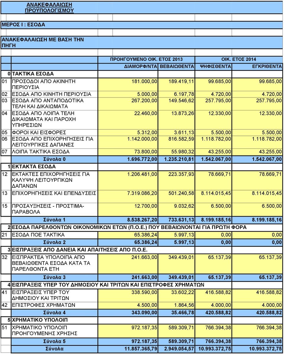 720,00 03 ΕΣΟΔΑ ΑΠΟ ΑΝΤΑΠΟΔΟΤΙΚΑ 267.200,00 149.546,62 257.795,00 257.795,00 ΤΕΛΗ ΚΑΙ ΔΙΚΑΙΩΜΑΤΑ 04 ΕΣΟΔΑ ΑΠΟ ΛΟΙΠΑ ΤΕΛΗ 22.460,00 13.873,26 12.330,00 12.