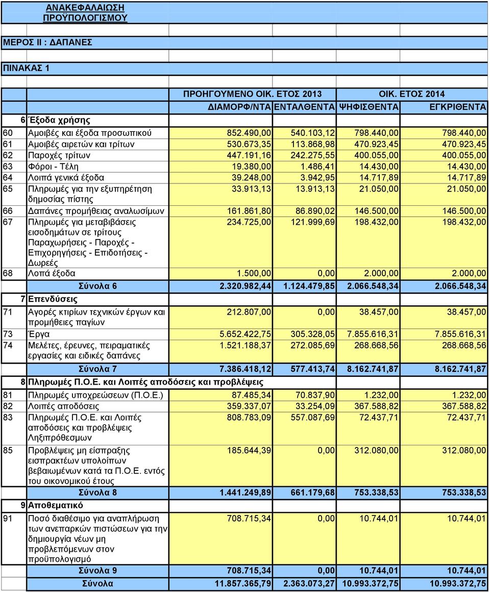 380,00 1.486,41 14.430,00 14.430,00 64 Λοιπά γενικά έξοδα 39.248,00 3.942,95 14.717,89 14.717,89 65 Πληρωμές για την εξυπηρέτηση 33.913,13 13.913,13 21.050,00 21.