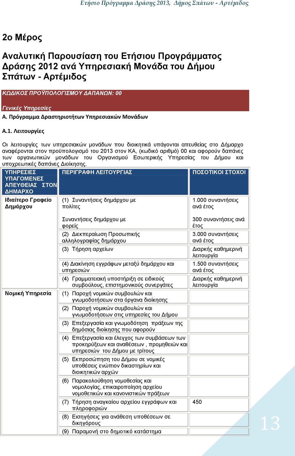 . Λειτουργίες Οι λειτουργίες των υπηρεσιακών μονάδων που διοικητικά υπάγονται απευθείας στο Δήμαρχο αναφέρονται στον προϋπολογισμό του 203 στον ΚΑ, (κωδικό αριθμό) 00 και αφορούν δαπάνες των