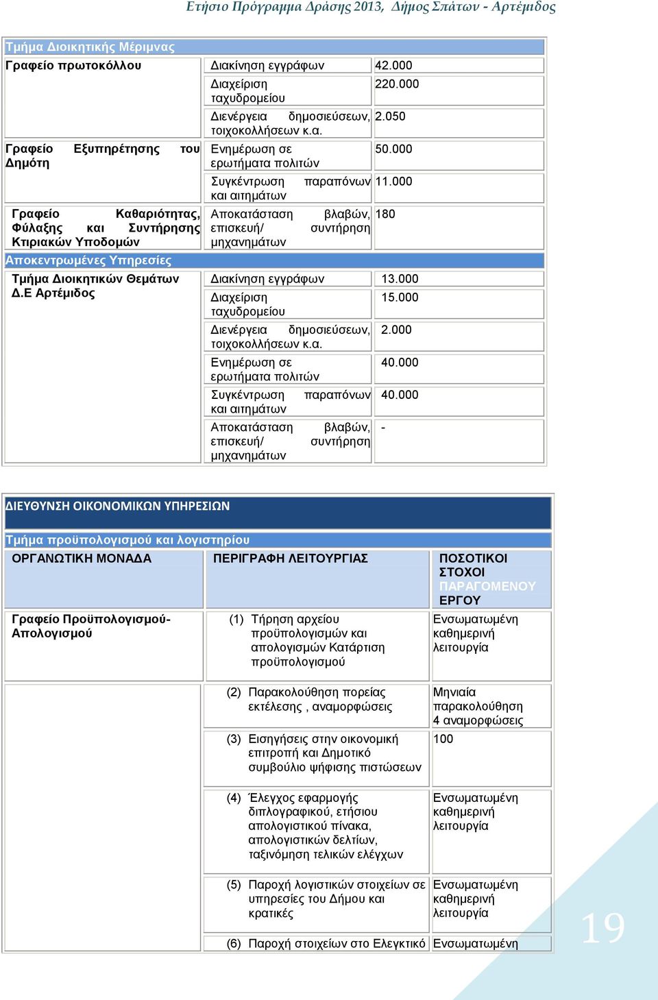 000 Διενέργεια δημοσιεύσεων, 2.050 τοιχοκολλήσεων κ.α. Ενημέρωση σε ερωτήματα πολιτών Συγκέντρωση και αιτημάτων Αποκατάσταση επισκευή/ μηχανημάτων 50.000 παραπόνων.