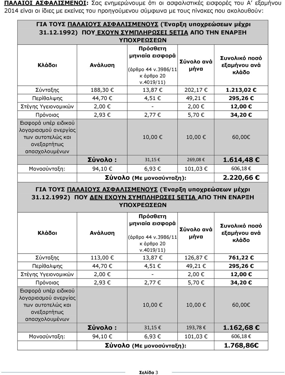4019/11) Σύνολο ανά µήνα Συνολικό ποσό εξαµήνου ανά κλάδο Σύνταξης 188,30 13,87 202,17 1.