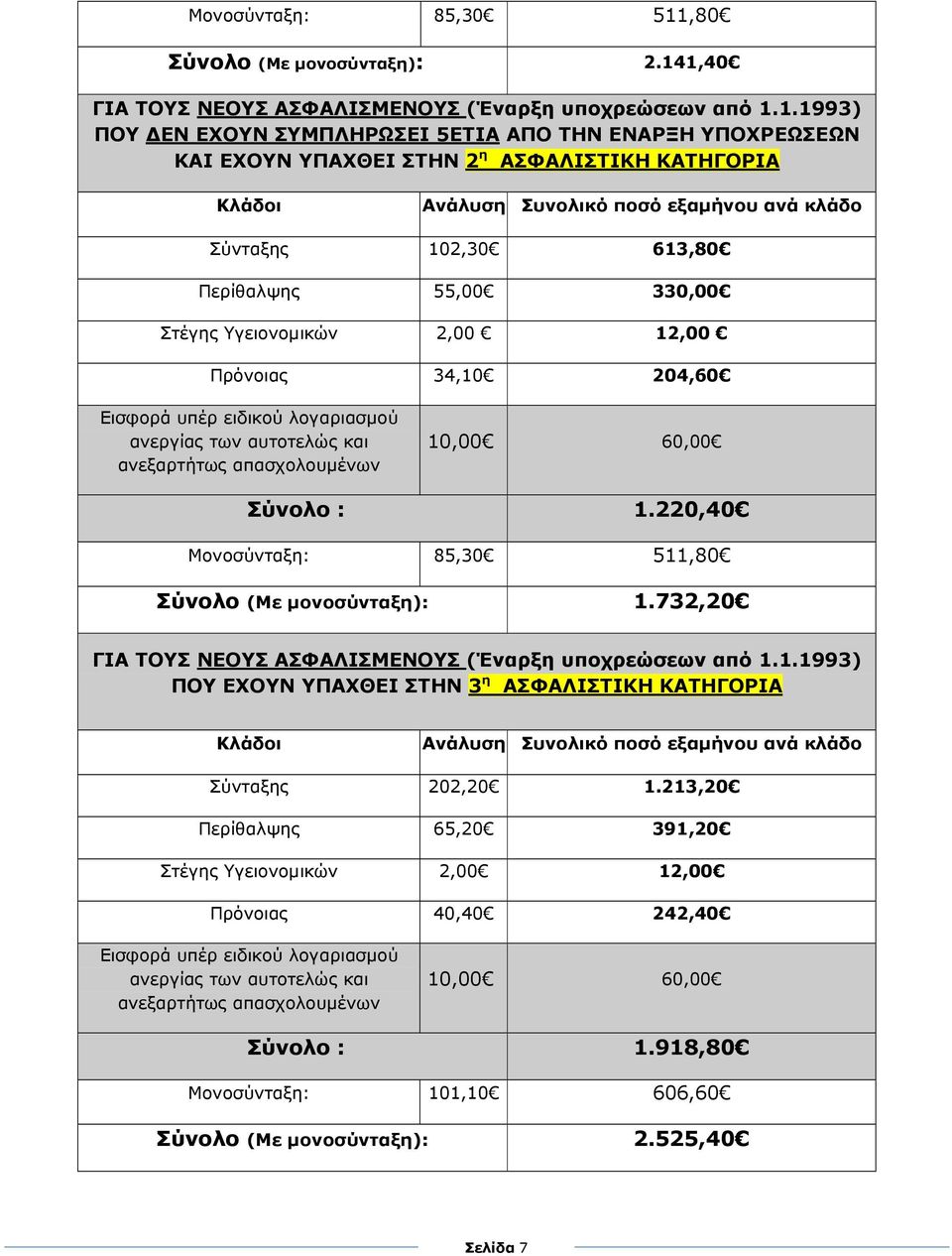 1,40 ΓΙΑ ΤΟΥΣ ΝΕΟΥΣ ΑΣΦΑΛΙΣΜΕΝΟΥΣ (Έναρξη υποχρεώσεων από 1.1.1993) ΠΟΥ ΕΝ ΕΧΟΥΝ ΣΥΜΠΛΗΡΩΣΕΙ 5ΕΤΙΑ ΑΠΟ ΤΗΝ ΕΝΑΡΞΗ ΥΠΟΧΡΕΩΣΕΩΝ ΚΑΙ ΕΧΟΥΝ ΥΠΑΧΘΕΙ ΣΤΗΝ 2 η ΑΣΦΑΛΙΣΤΙΚΗ ΚΑΤΗΓΟΡΙΑ Ανάλυση Συνολικό ποσό