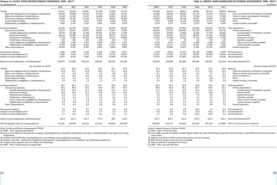 Κοινωνικές εισφορές, εισπραττόμενες Λοιπά τρέχοντα έσοδα Κεφαλαιακές μεταβιβάσεις, εισπραττόμενες 58,537 59,816 63,041 67,290 70,583 75,219 18,502 19,406 20,159 20,756 21,637 22,753 13,158 12,528
