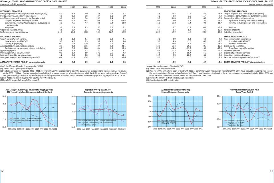 αγοραίες τιμές) Ακαθάριστη προστιθέμενη αξία (σε βασικές τιμές) Γεωργία. θήρα και δασοκομία. αλιεία Βιομηχανία.