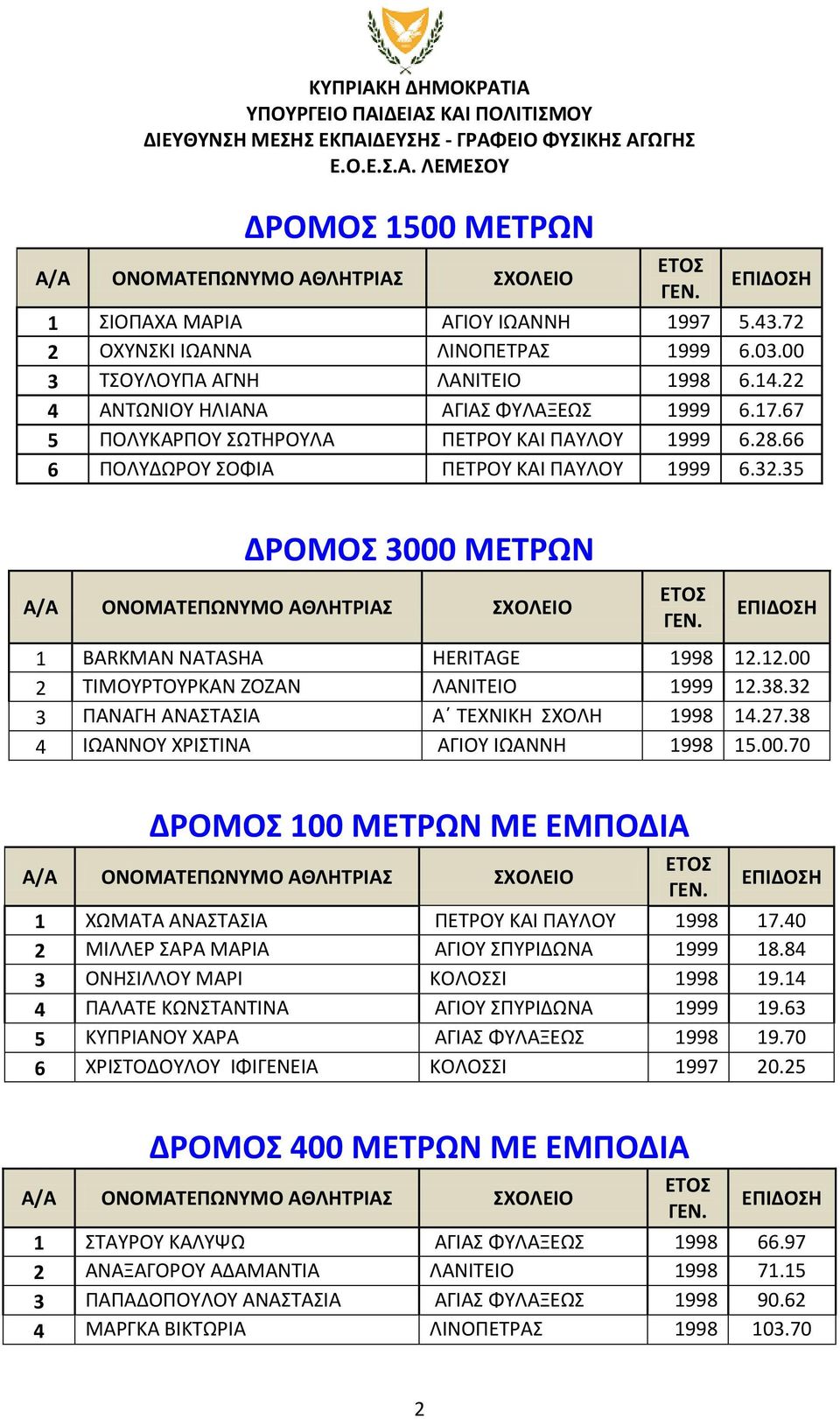 12.00 2 ΤΙΜΟΥΡΤΟΥΡΚΑΝ ΖΟΖΑΝ ΛΑΝΙΤΕΙΟ 1999 12.38.32 3 ΠΑΝΑΓΗ ΑΝΑΣΤΑΣΙΑ Α ΤΕΧΝΙΚΗ ΣΧΟΛΗ 1998 14.27.38 4 ΙΩΑΝΝΟΥ ΧΡΙΣΤΙΝΑ ΑΓΙΟΥ ΙΩΑΝΝΗ 1998 15.00.70 ΔΡΟΜΟΣ 100 ΜΕΤΡΩΝ ΜΕ ΕΜΠΟΔΙΑ 1 ΧΩΜΑΤΑ ΑΝΑΣΤΑΣΙΑ ΠΕΤΡΟΥ ΚΑΙ ΠΑΥΛΟΥ 1998 17.