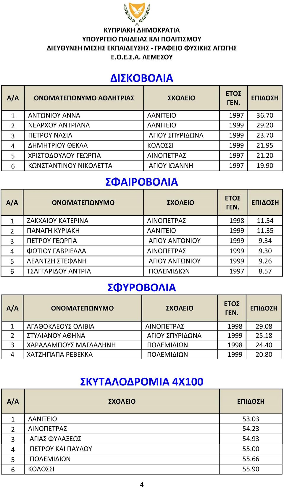 54 2 ΠΑΝΑΓΗ ΚΥΡΙΑΚΗ ΛΑΝΙΤΕΙΟ 1999 11.35 3 ΠΕΤΡΟΥ ΓΕΩΡΓΙΑ ΑΓΙΟΥ ΑΝΤΩΝΙΟΥ 1999 9.34 4 ΦΩΤΙΟΥ ΓΑΒΡΙΕΛΛΑ ΛΙΝΟΠΕΤΡΑΣ 1999 9.30 5 ΛΕΑΝΤΖΗ ΣΤΕΦΑΝΗ ΑΓΙΟΥ ΑΝΤΩΝΙΟΥ 1999 9.