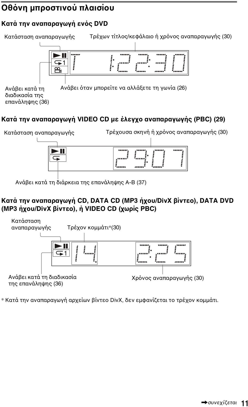 Ανάβει κατά τη διάρκεια της επανάληψης A-B (37) Κατά την αναπαραγωγή CD, DATA CD (MP3 ήχου/divx βίντεο), DATA DVD (MP3 ήχου/divx βίντεο), ή VIDEO CD (χωρίς PBC) Κατάσταση