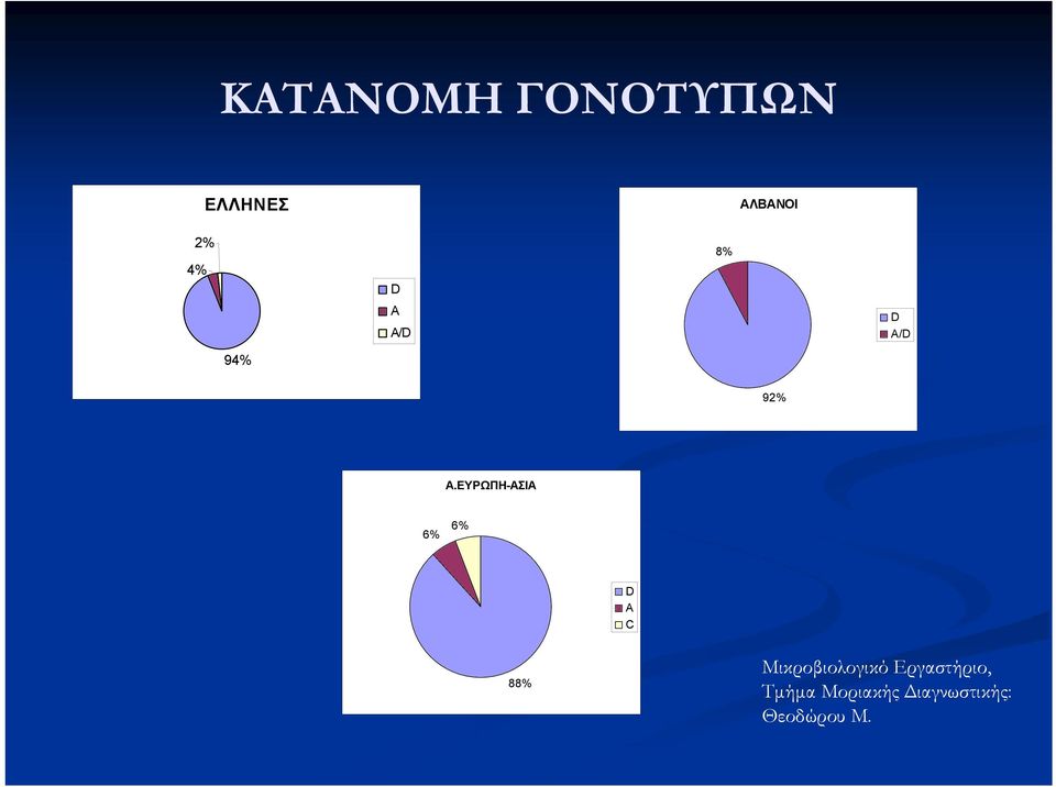 ΕΥΡΩΠΗ-ΑΣΙΑ 6% 6% D A C 88%