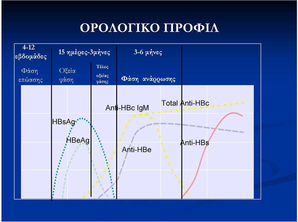 φάση Τέλος οξείας φάσης Φάση ανάρρωσης