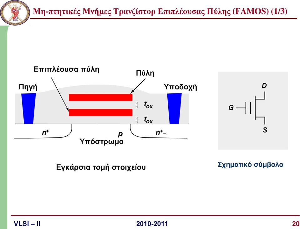 D t ox G t ox n + p Υπόστρωμα n +_ S Εγκάρσια