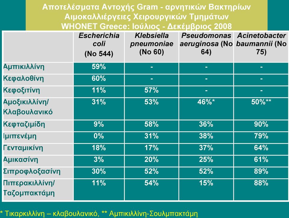 Κεφοξιτίνη 11% 57% - - Αμοξικιλλίνη/ Κλαβουλανικό 31% 53% 46%* 50%** Κεφταζιμίδη 9% 58% 36% 90% Ιμιπενέμη 0% 31% 38% 79% Γενταμικίνη 18% 17% 37% 64%
