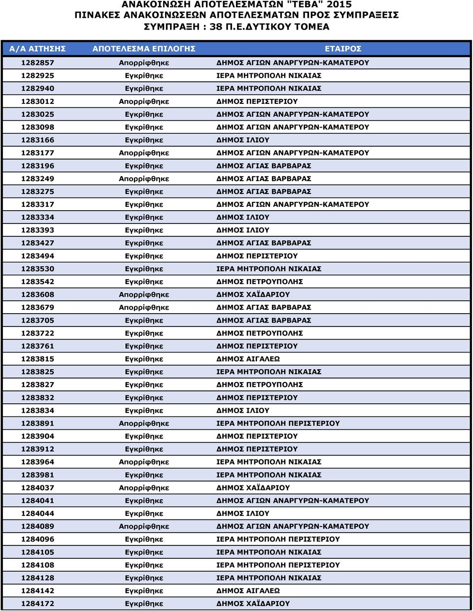 1283249 Απορρίφθηκε ΔΗΜΟΣ ΑΓΙΑΣ ΒΑΡΒΑΡΑΣ 1283275 Εγκρίθηκε ΔΗΜΟΣ ΑΓΙΑΣ ΒΑΡΒΑΡΑΣ 1283317 Εγκρίθηκε ΔΗΜΟΣ ΑΓΙΩΝ ΑΝΑΡΓΥΡΩΝ-ΚΑΜΑΤΕΡΟΥ 1283334 Εγκρίθηκε ΔΗΜΟΣ ΙΛΙΟΥ 1283393 Εγκρίθηκε ΔΗΜΟΣ ΙΛΙΟΥ 1283427