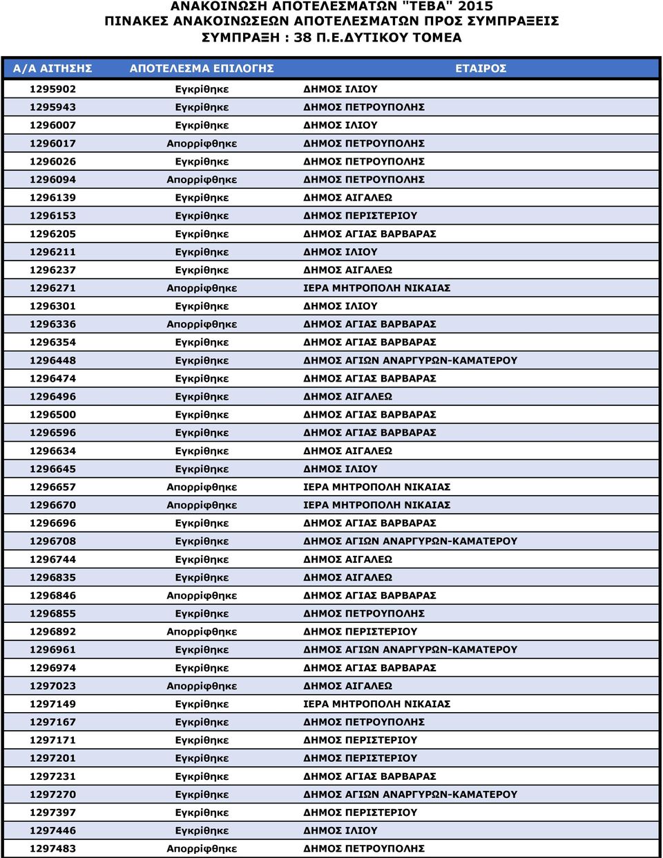 Απορρίφθηκε ΙΕΡΑ ΜΗΤΡΟΠΟΛΗ ΝΙΚΑΙΑΣ 1296301 Εγκρίθηκε ΔΗΜΟΣ ΙΛΙΟΥ 1296336 Απορρίφθηκε ΔΗΜΟΣ ΑΓΙΑΣ ΒΑΡΒΑΡΑΣ 1296354 Εγκρίθηκε ΔΗΜΟΣ ΑΓΙΑΣ ΒΑΡΒΑΡΑΣ 1296448 Εγκρίθηκε ΔΗΜΟΣ ΑΓΙΩΝ ΑΝΑΡΓΥΡΩΝ-ΚΑΜΑΤΕΡΟΥ