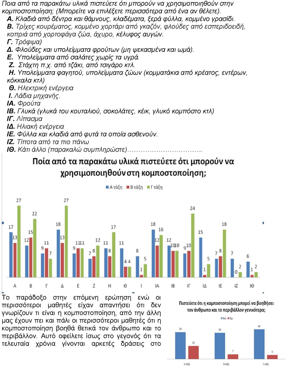 Τρόφιμα) Δ. Φλούδες και υπολείμματα φρούτων (μη ψεκασμένα και ωμά). Ε. Υπολείμματα από σαλάτες χωρίς τα υγρά. Ζ. Στάχτη π.χ. από τζάκι, από τσιγάρο κτλ. Η.