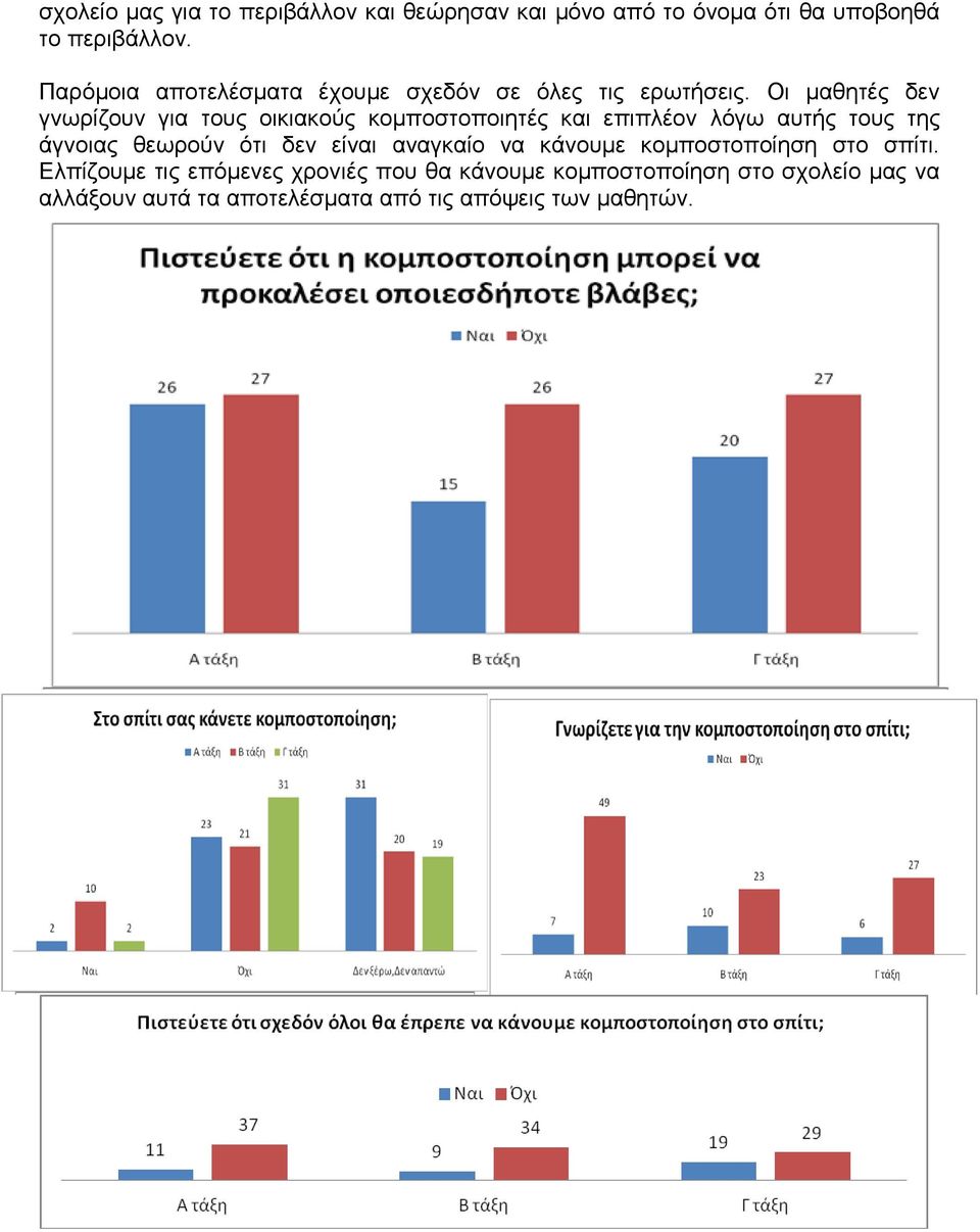 Οι μαθητές δεν γνωρίζουν για τους οικιακούς κομποστοποιητές και επιπλέον λόγω αυτής τους της άγνοιας θεωρούν ότι