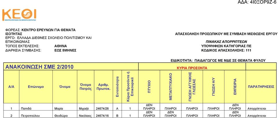 ΑΠΑΣΧΟΛΗΣΗΣ: 111 ΕΙΔΙΚΟΤΗΤΑ: ΠΑΙΔΑΓΩΓΟΣ ΜΕ ΜΔΕ ΣΕ ΘΕΜΑΤΑ ΦΥΛΟΥ ΚΥΡΙΑ ΠΡΟΣΟΝΤΑ Όνομα Πατρός Αριθμ. Πρωτοκ.