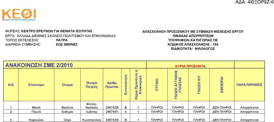 ΕΙΔΙΚΟΤΗΤΑ: ΦΙΛΟΛΟΓΟΣ ΚΥΡΙΑ ΠΡΟΣΟΝΤΑ Όνομα Πατρός Αριθμ. Πρωτοκ.