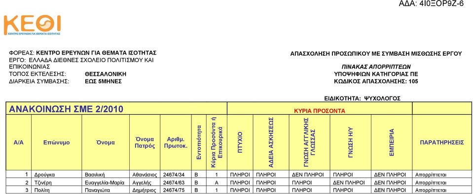 ΕΙΔΙΚΟΤΗΤΑ: ΨΥΧΟΛΟΓΟΣ Όνομα Πατρός Αριθμ. Πρωτοκ.