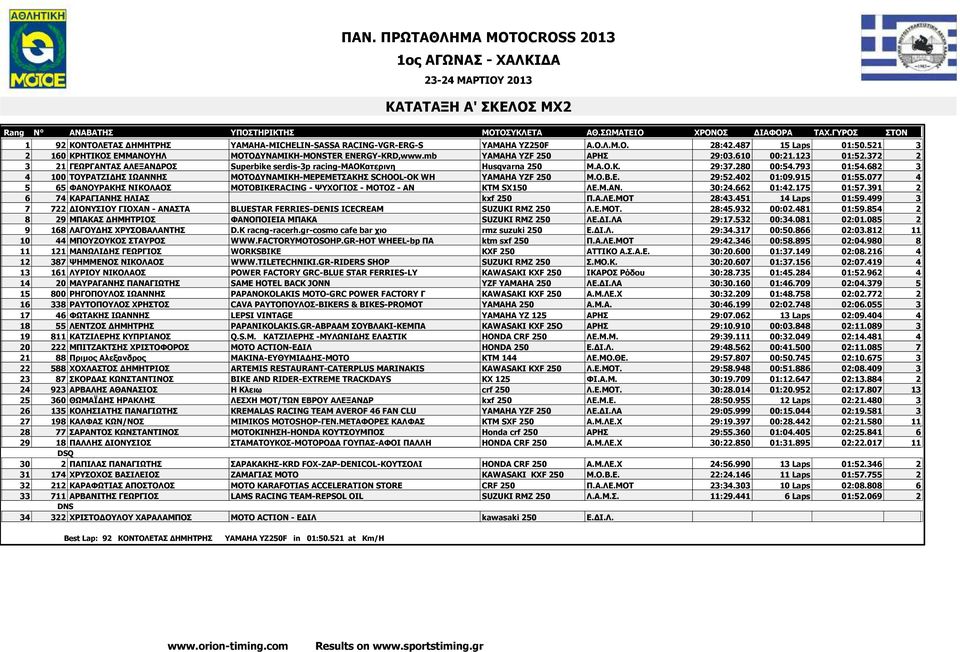 372 2 3 21 ΓΕΩΡΓΑΝΤΑΣ ΑΛΕΞΑΝ ΡΟΣ Superbike serdis-3p racing-mαοκατερινη Husqvarna 250 Μ.Α.Ο.K. 29:37.280 00:54.793 01:54.