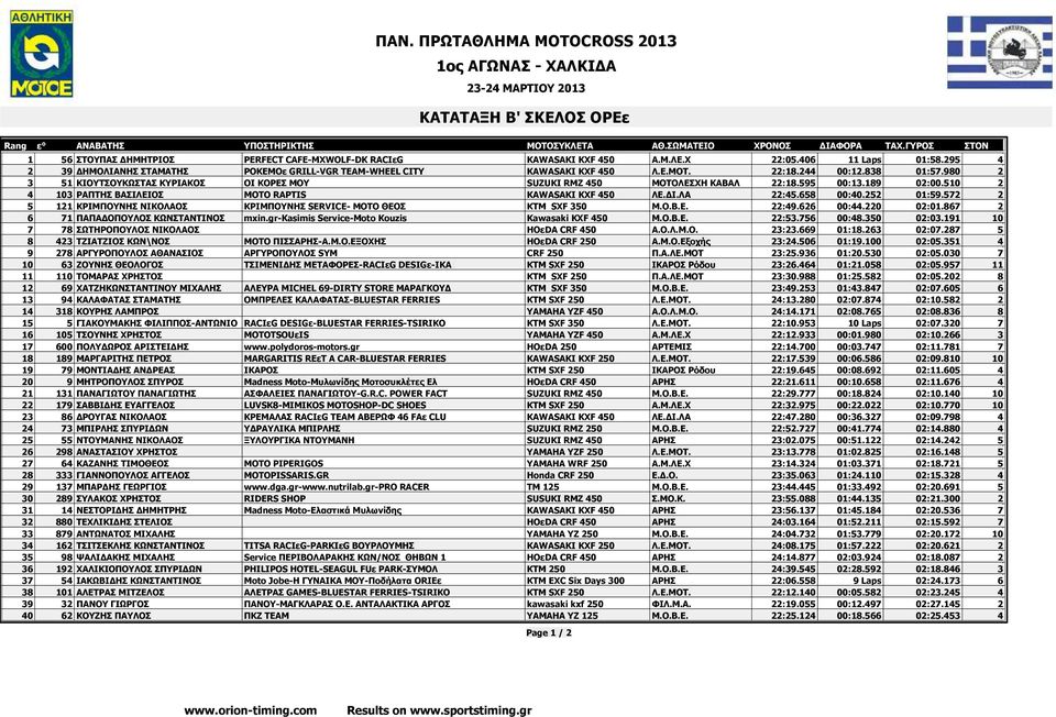 980 2 3 51 ΚΙΟΥΤΣΟΥΚΩΣΤΑΣ ΚΥΡΙΑΚΟΣ ΟΙ ΚΟΡΕΣ ΜΟΥ SUZUKI RMZ 450 ΜΟΤΟΛΕΣΧΗ ΚΑΒΑΛ 22:18.595 00:13.189 02:00.510 2 4 103 ΡΑΠΤΗΣ ΒΑΣΙΛΕΙΟΣ MOTO RAPTIS KAWASAKI KXF 450 ΛΕ. Ι.ΛΑ 22:45.658 00:40.252 01:59.